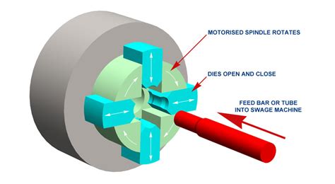 swaging machine process